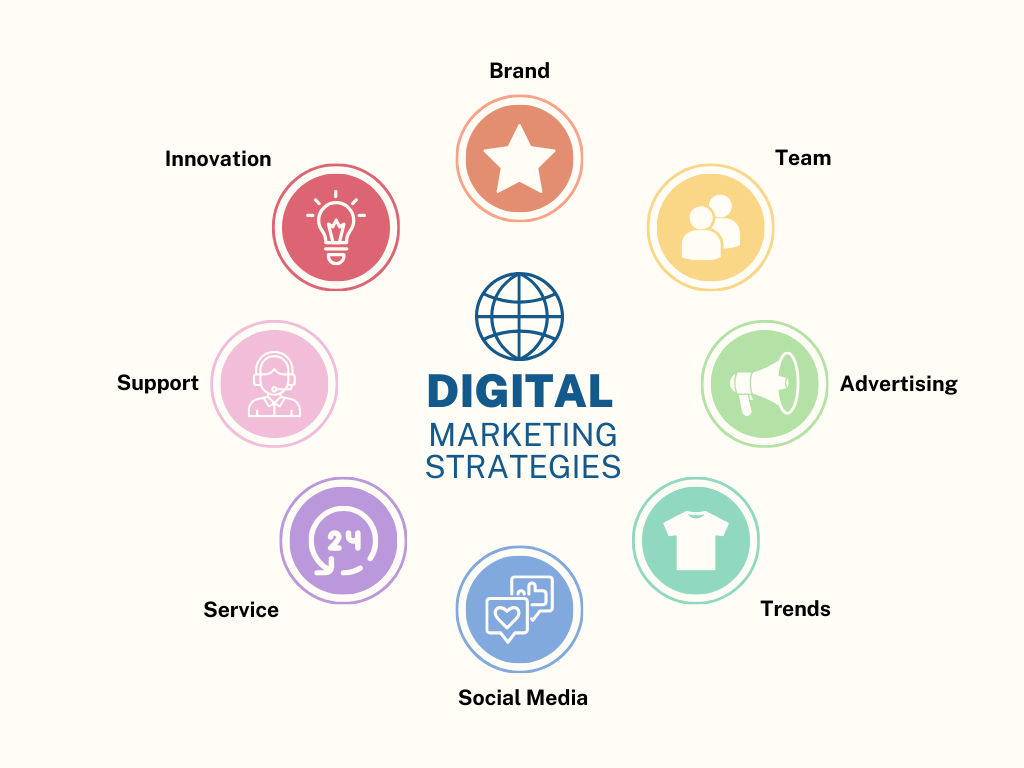 Digital Marketing Strategy